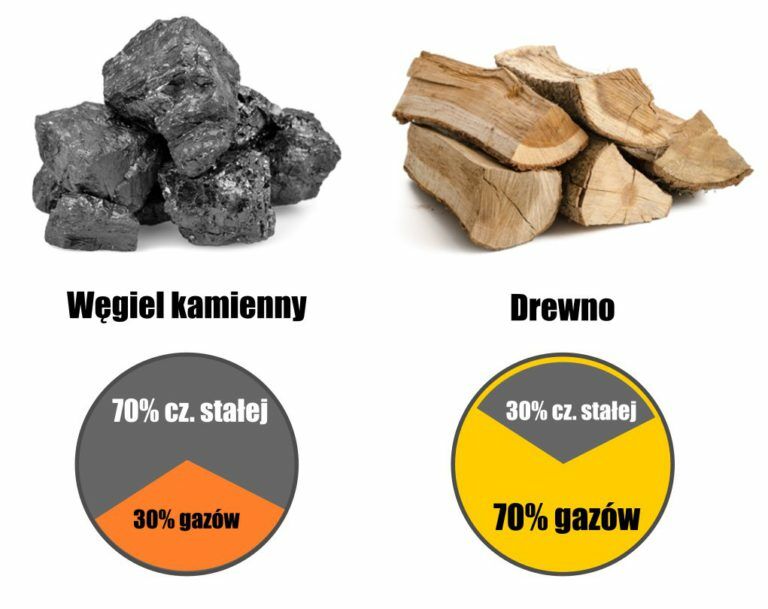 Read more about the article Rozpalaj tak i zmniejsz koszty ogrzewania