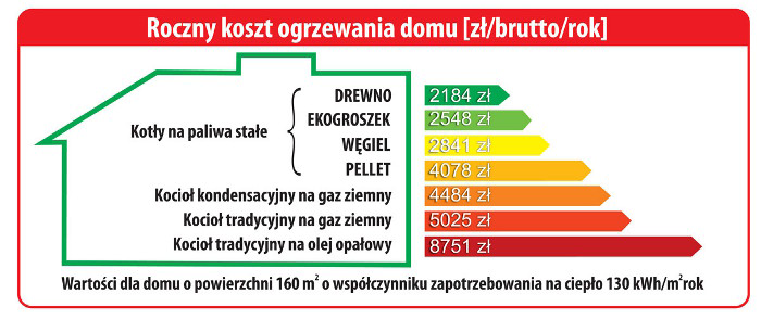 Read more about the article Jak zaoszczędzić na ogrzewaniu?